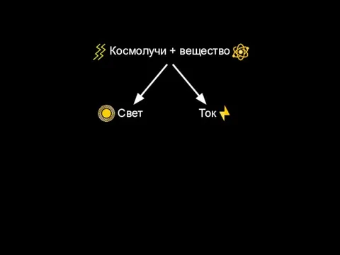 Свет Ток Космолучи + вещество