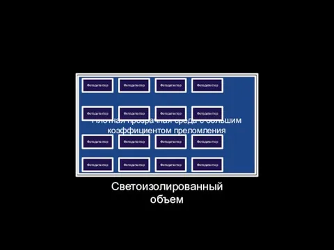 Светоизолированный объем Плотная прозрачная среда с большим коэффициентом преломления Фотодетектор Фотодетектор