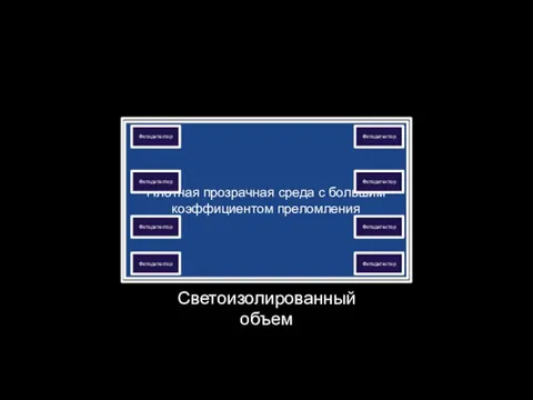 Светоизолированный объем Плотная прозрачная среда с большим коэффициентом преломления Фотодетектор Фотодетектор