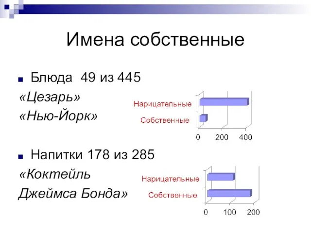 Имена собственные Блюда 49 из 445 «Цезарь» «Нью-Йорк» Напитки 178 из 285 «Коктейль Джеймса Бонда»