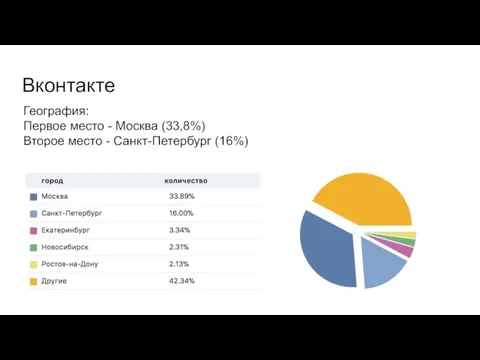 География: Первое место - Москва (33,8%) Второе место - Санкт-Петербург (16%) Вконтакте