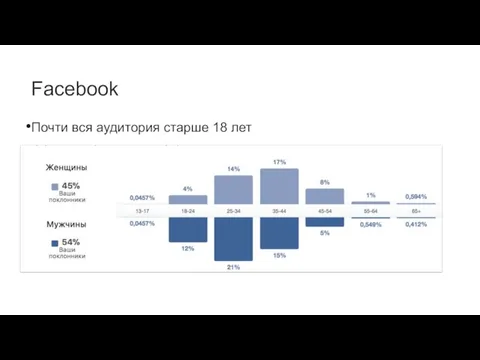 Facebook Почти вся аудитория старше 18 лет