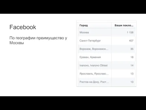 Facebook По географии преимущество у Москвы