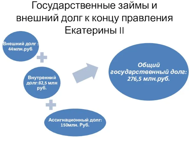 Государственные займы и внешний долг к концу правления Екатерины II