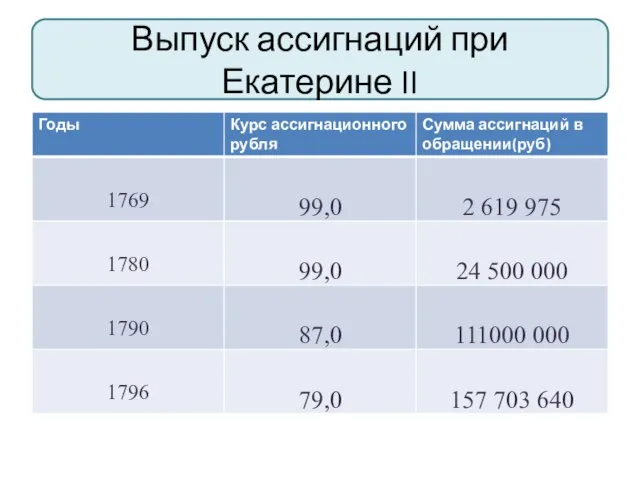 Выпуск ассигнаций при Екатерине II