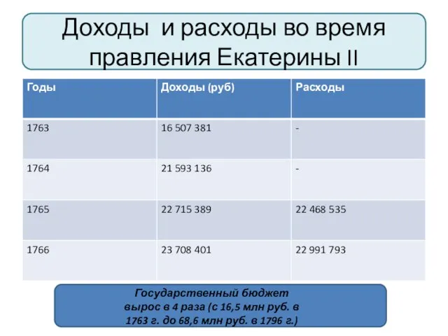 Доходы и расходы во время правления Екатерины II Государственный бюджет вырос