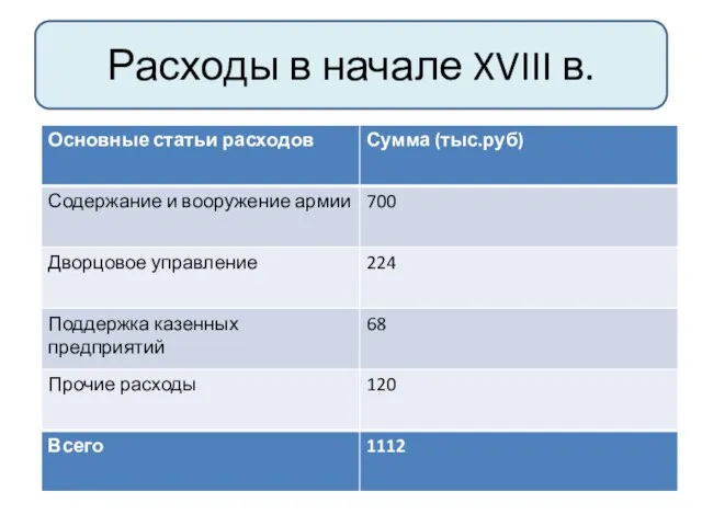 Расходы в начале XVIII в.