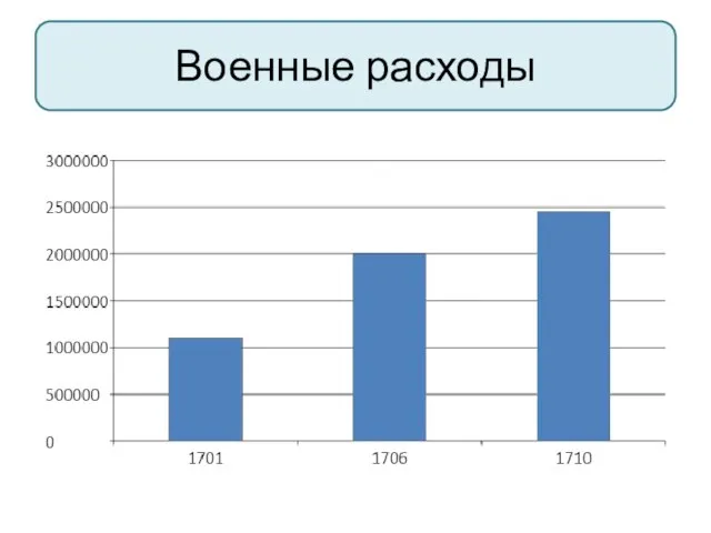 Военные расходы