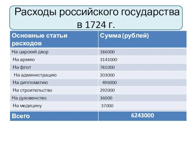 Расходы российского государства в 1724 г.