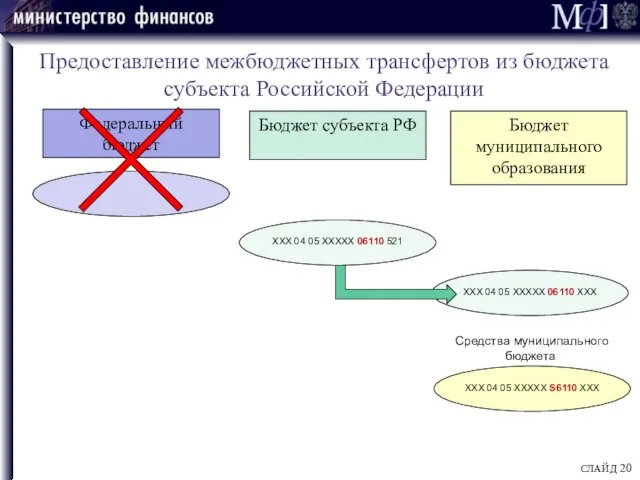 Предоставление межбюджетных трансфертов из бюджета субъекта Российской Федерации СЛАЙД ХХХ 04