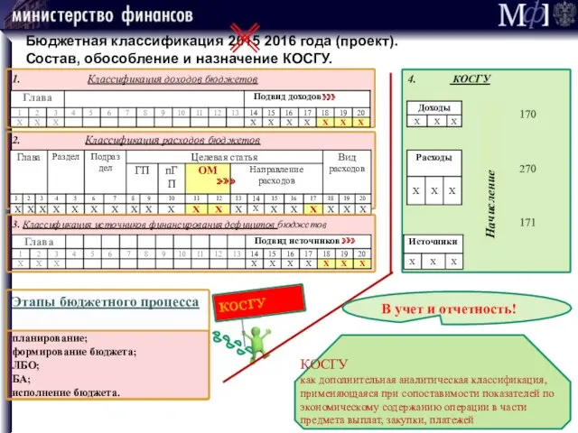 1. Классификация доходов бюджетов 2. Классификация расходов бюджетов 3. Классификация источников