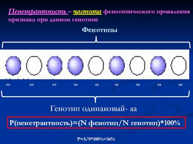 Пенетрантность – частота фенотипического проявления признака при данном генотипе аа аа