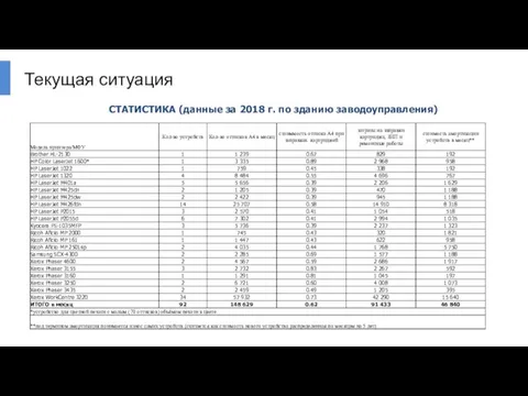 Текущая ситуация СТАТИСТИКА (данные за 2018 г. по зданию заводоуправления)