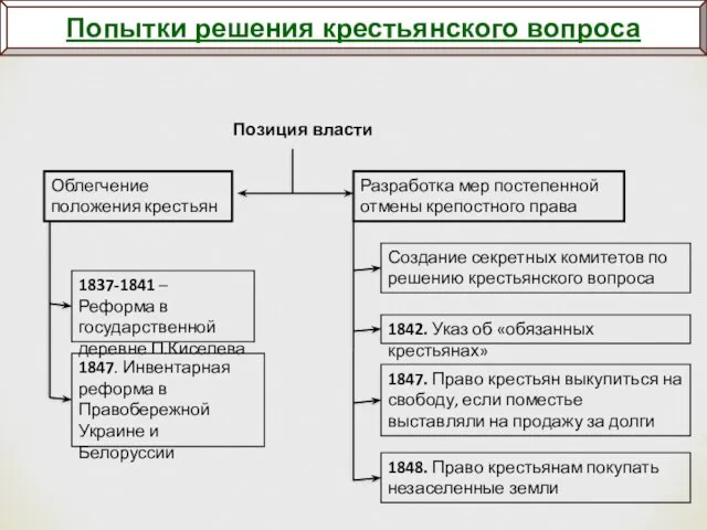 Позиция власти Облегчение положения крестьян 1837-1841 – Реформа в государственной деревне