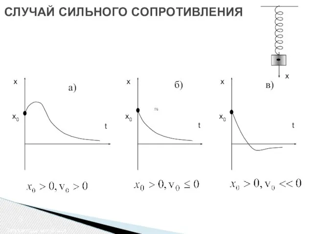 СЛУЧАЙ СИЛЬНОГО СОПРОТИВЛЕНИЯ Затухающие колебания а) б) в) x