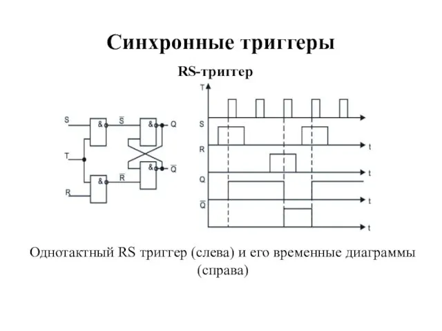 Синхронные триггеры RS-триггер Однотактный RS триггер (слева) и его временные диаграммы (справа)