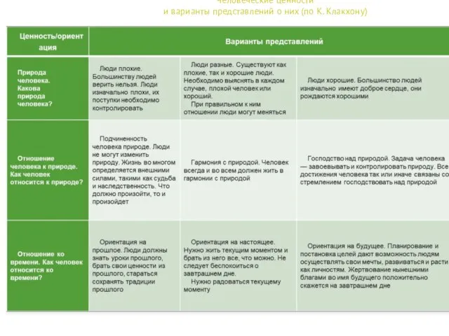 Человеческие ценности и варианты представлений о них (по К. Клакхону)