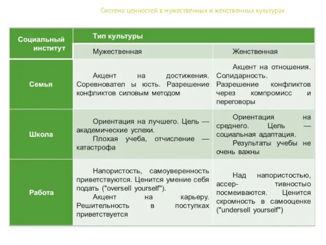 Система ценностей в мужественных и женственных культурах