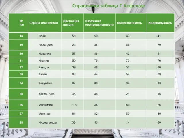 Справочная таблица Г. Хофстеде