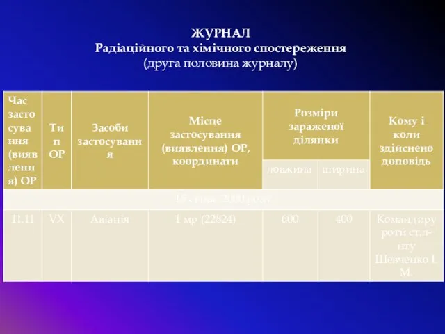 ЖУРНАЛ Радіаційного та хімічного спостереження (друга половина журналу)