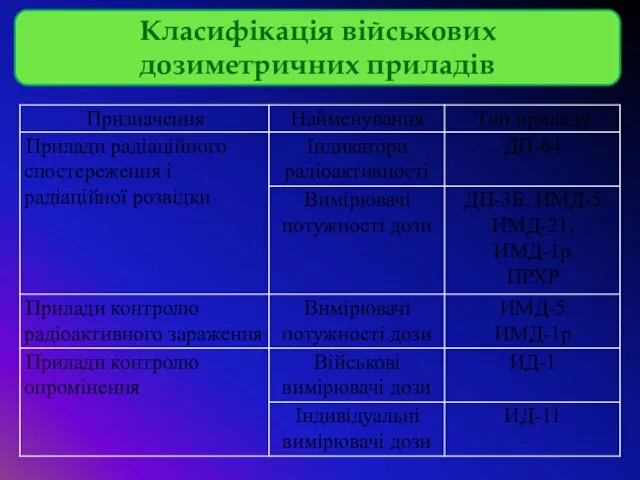 Класифікація військових дозиметричних приладів