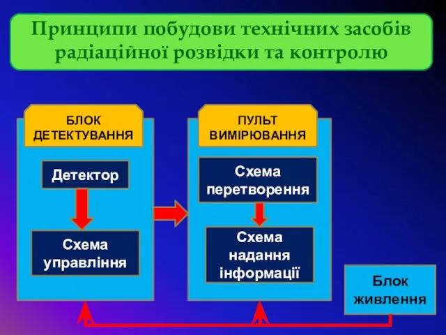 Принципи побудови технічних засобів радіаційної розвідки та контролю Блок живлення Детектор