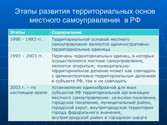 Этапы развития территориальных основ местного самоуправления в РФ