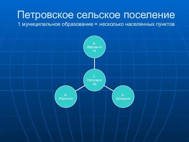 Петровское сельское поселение 1 муниципальное образование = несколько населенных пунктов