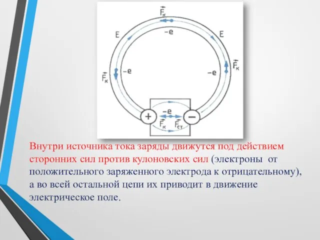 Внутри источника тока заряды движутся под действием сторонних сил против кулоновских