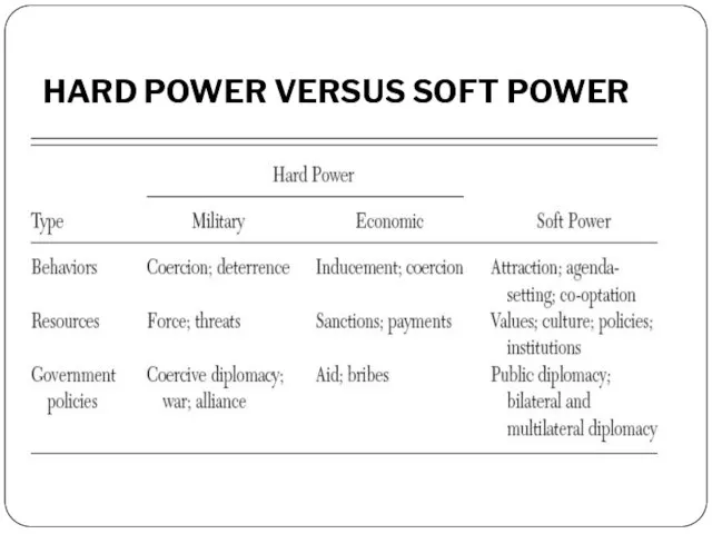 HARD POWER VERSUS SOFT POWER