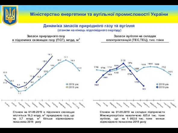 Міністерство енергетики та вугільної промисловості України Запаси природного газу в підземних