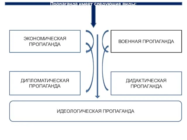 Пропаганда имеет следующие виды: ДИДАКТИЧЕСКАЯ ПРОПАГАНДА ДИПЛОМАТИЧЕСКАЯ ПРОПАГАНДА ЭКОНОМИЧЕСКАЯ ПРОПАГАНДА ВОЕННАЯ ПРОПАГАНДА ИДЕОЛОГИЧЕСКАЯ ПРОПАГАНДА