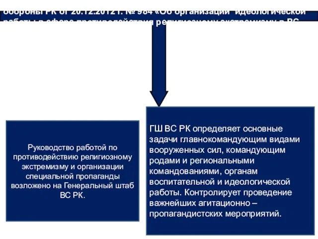 В реализацию Государственной программы, издан приказ Министра обороны РК от 20.12.2012