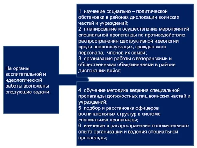 На органы воспитательной и идеологической работы возложены следующие задачи: 1. изучение