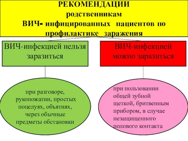 РЕКОМЕНДАЦИИ родственникам ВИЧ- инфицированных пациентов по профилактике заражения ВИЧ-инфекцией нельзя заразиться