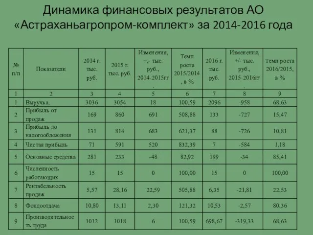 Динамика финансовых результатов АО «Астраханьагропром-комплект» за 2014-2016 года