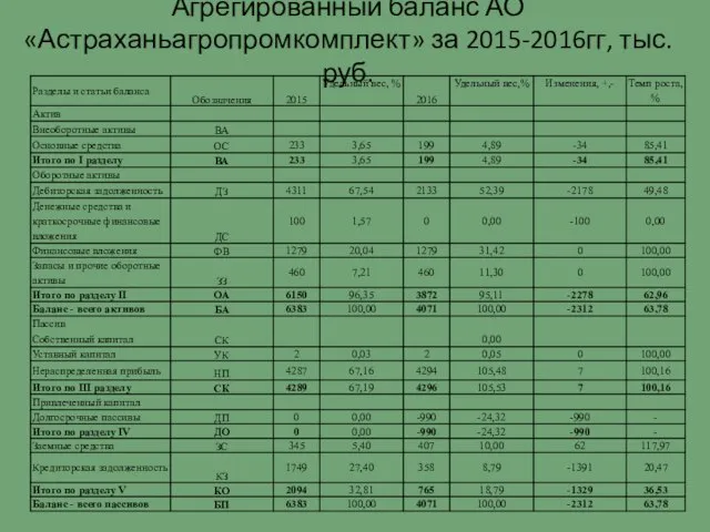 Агрегированный баланс АО «Астраханьагропромкомплект» за 2015-2016гг, тыс. руб.