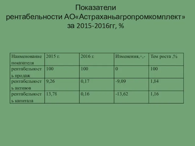 Показатели рентабельности АО«Астраханьагропромкомплект» за 2015-2016гг, %