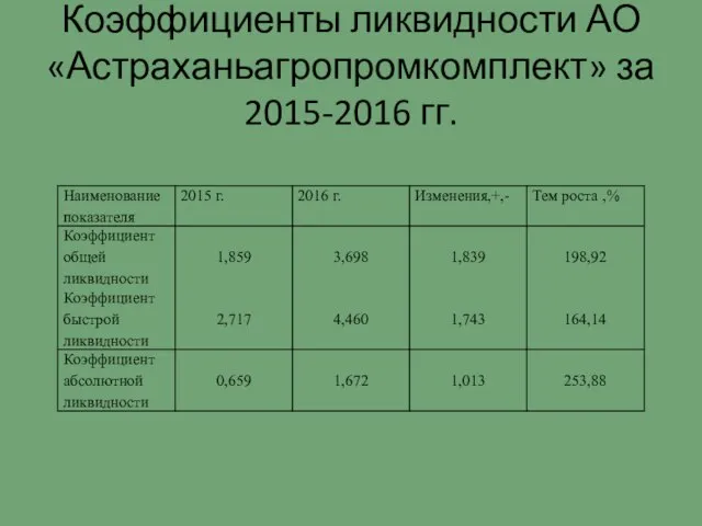 Коэффициенты ликвидности АО «Астраханьагропромкомплект» за 2015-2016 гг.