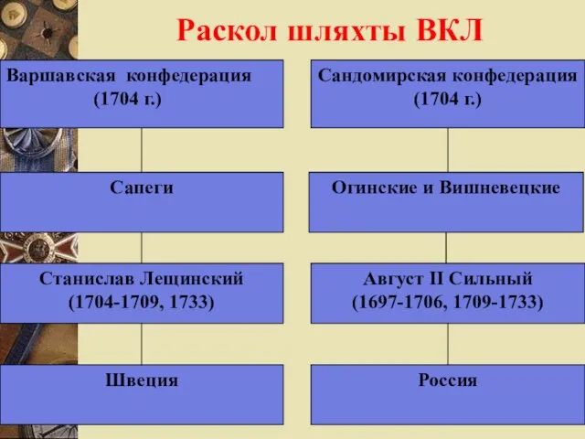 Раскол шляхты ВКЛ Варшавская конфедерация (1704 г.) Сапеги Станислав Лещинский (1704-1709,