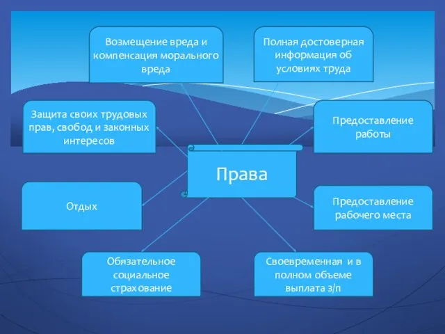 Права Возмещение вреда и компенсация морального вреда Защита своих трудовых прав,