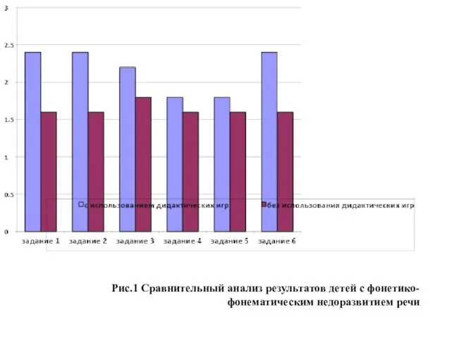 Рис.1 Сравнительный анализ результатов детей с фонетико-фонематическим недоразвитием речи