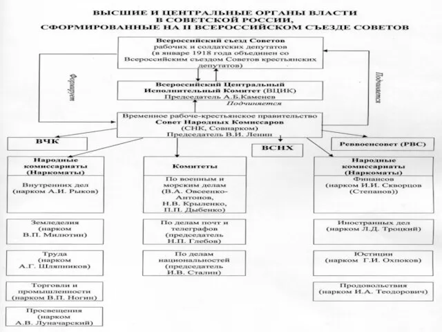 Структура органов государственного управления 1917-1920 гг