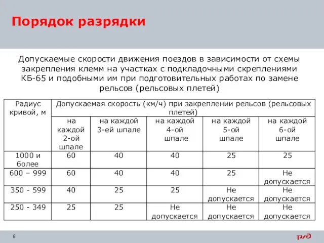 Порядок разрядки Допускаемые скорости движения поездов в зависимости от схемы закрепления