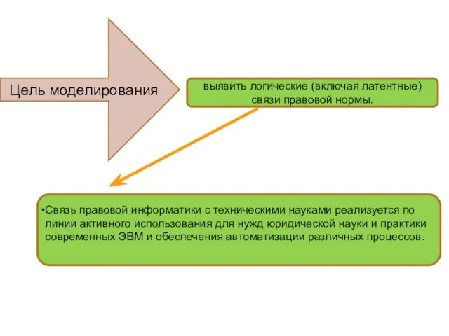 Цель моделирования выявить логические (включая латентные) связи правовой нормы. Связь правовой