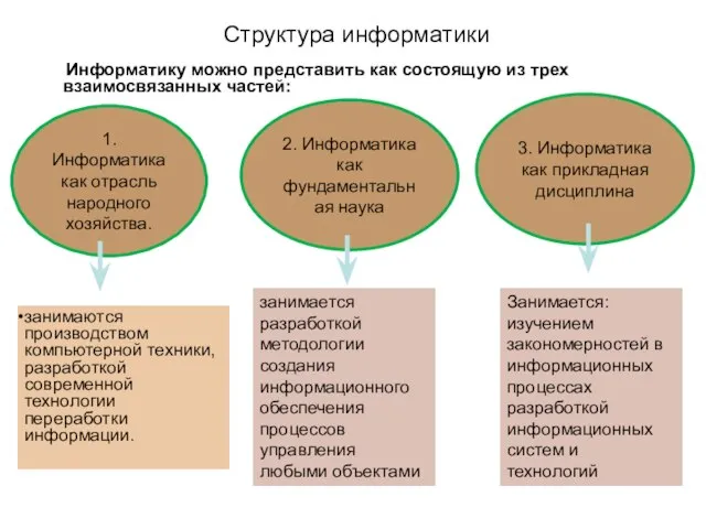 Структура информатики Информатику можно представить как состоящую из трех взаимосвязанных частей: