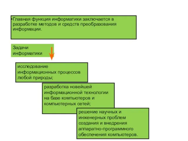 Главная функция информатики заключается в разработке методов и средств преобразования информации.