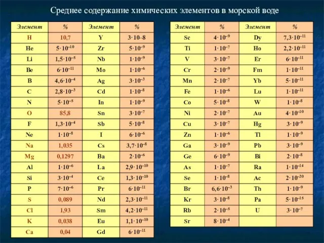 Среднее содержание химических элементов в морской воде