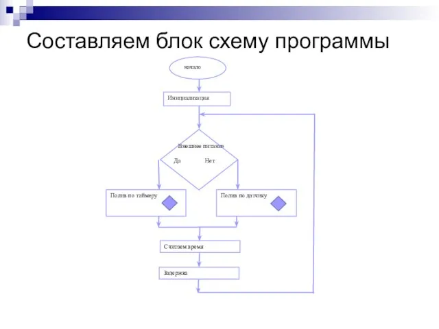 Составляем блок схему программы Полив по датчику