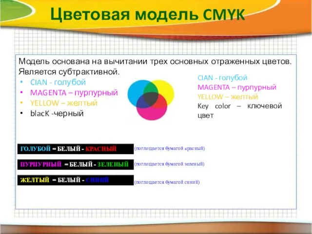 Цветовая модель CMYK Модель основана на вычитании трех основных отраженных цветов.